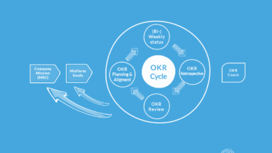 How can OKR Goals Help Marketing Teams?