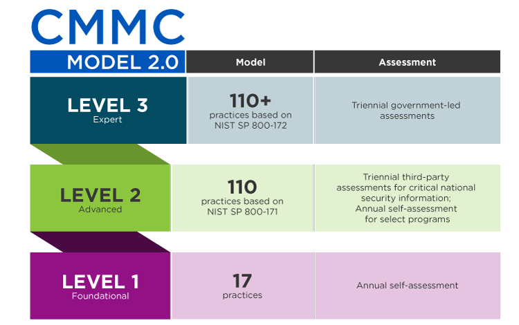CMMC Version 2.0